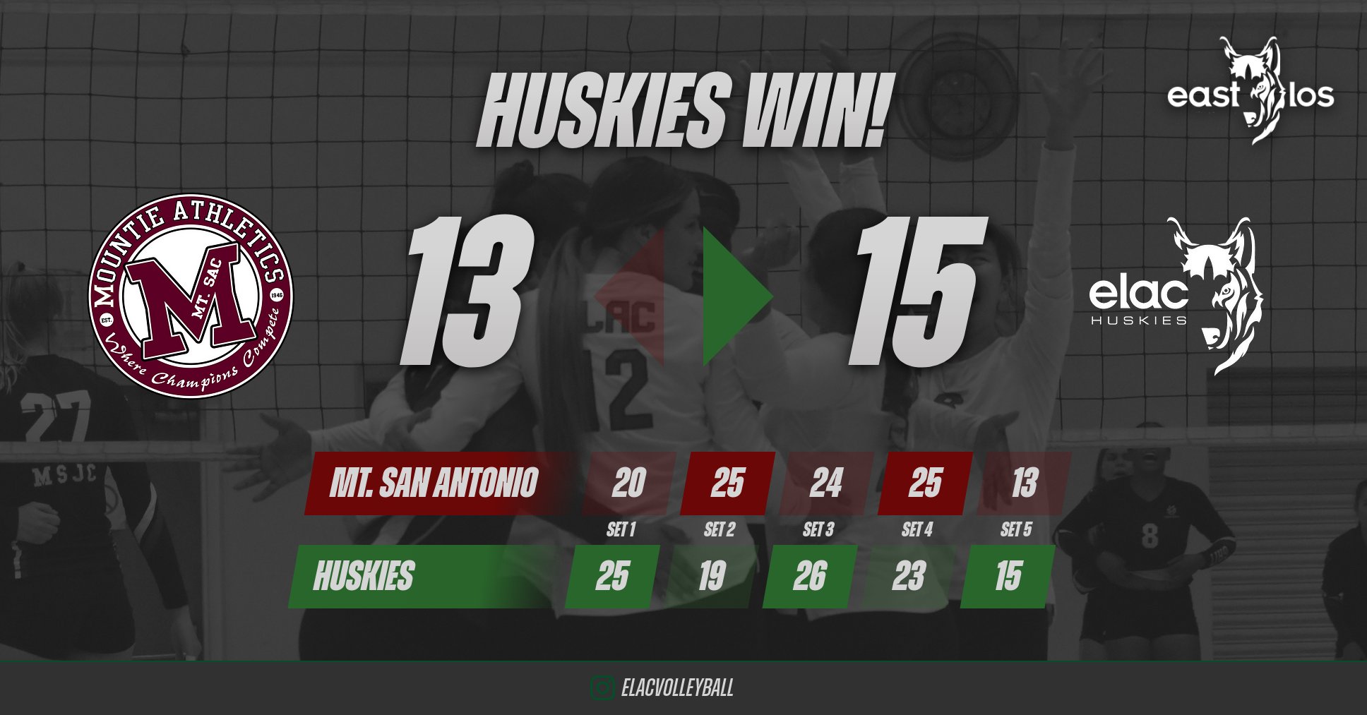 Huskies Edge Mounties, Beat Mt. SAC For the First Time in Program History